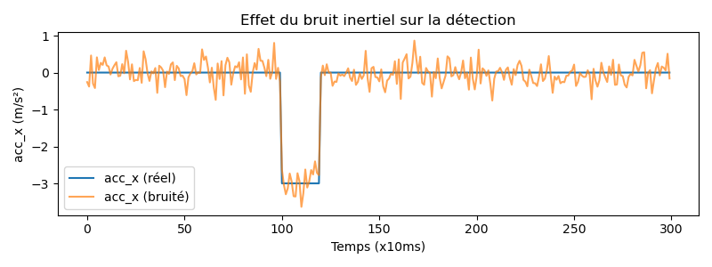 Effet du bruit inertiel sur le signal acc_x