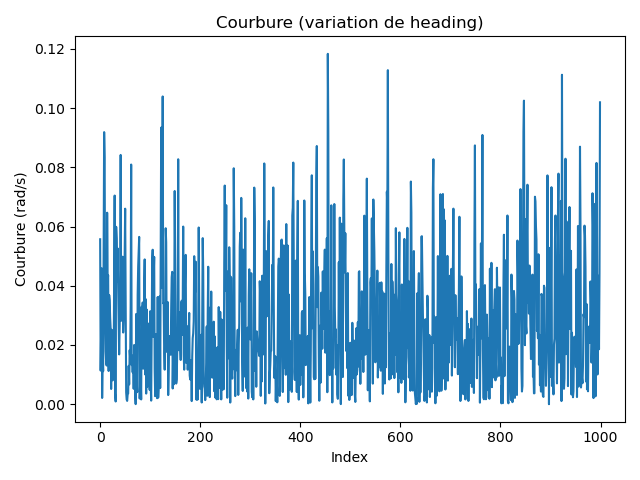 Variation de la courbure le long de la trajectoire