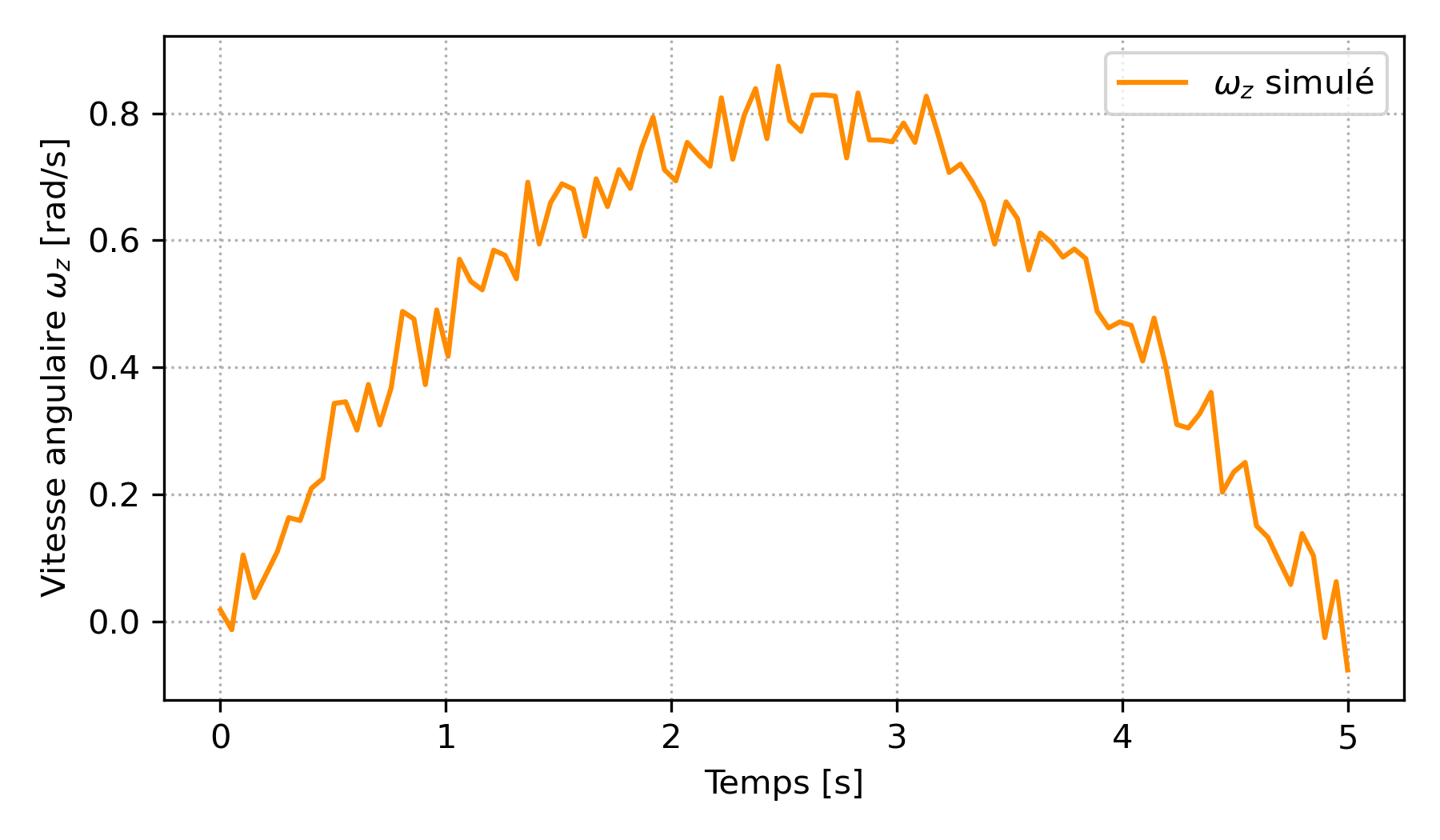 Profil gyroscopique simulé – <span class=