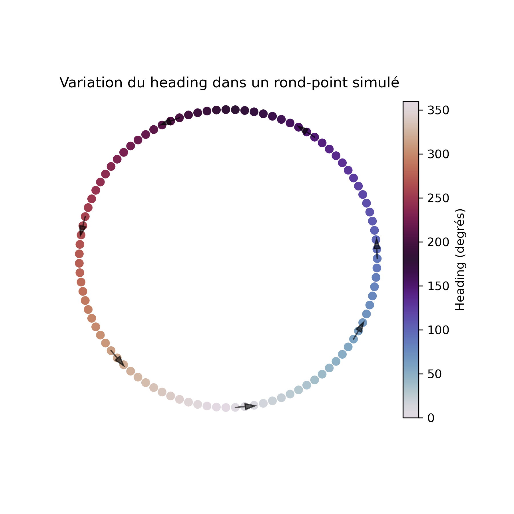 Exemple de variation de heading dans un rond-point
