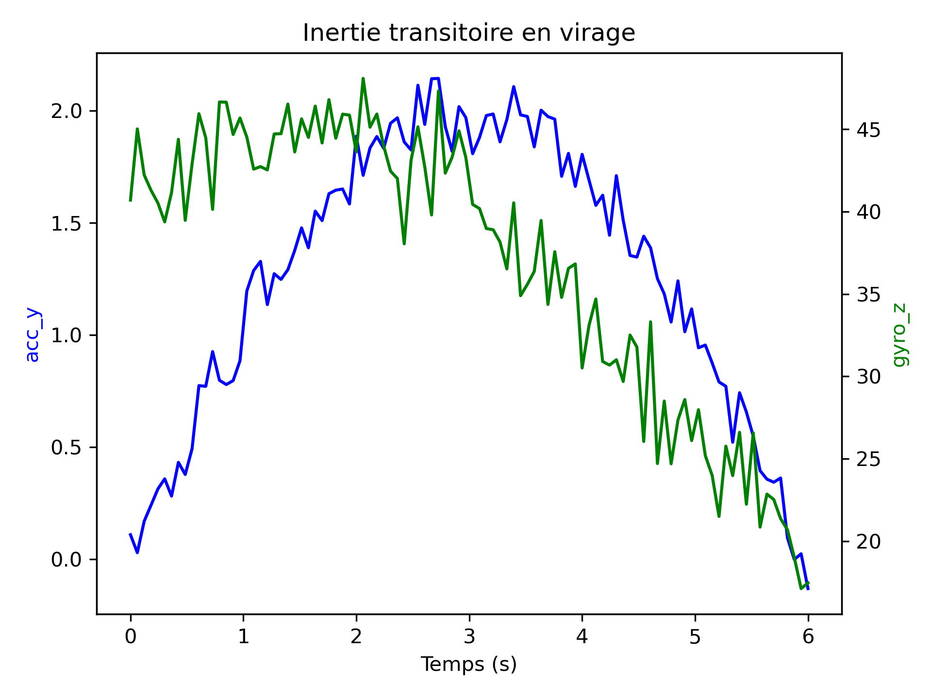 Illustration de l’inertie transitoire