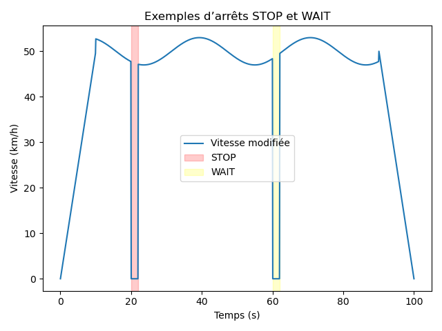 Figure 4.5 – Signatures inertielle des arrêts STOP et WAIT